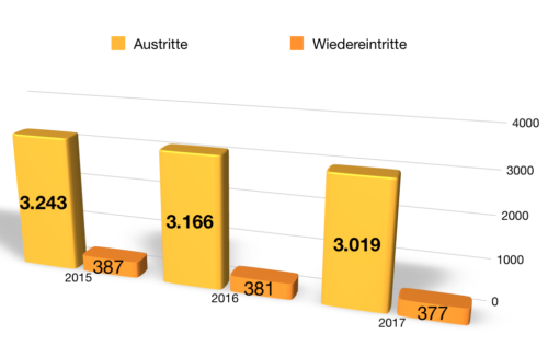 Die Anzahl der Kirchenaustritte und -wiedereintritte in Kärnten von 2015 - 2017 (© Foto: Grafik fotomax)