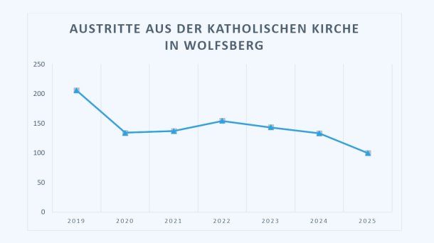 &copy; Foto: Stadtpfarre Wolfsberg