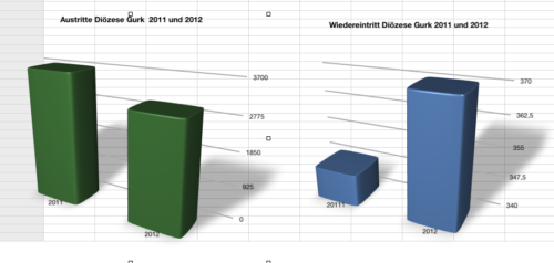 Aus- und Wiedereintritte Diözese Gurk (© Foto: graphic: fotomax)
