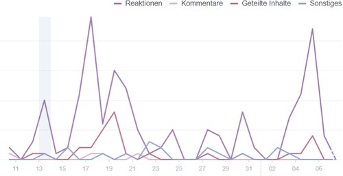 Welche social media Plattformen liegen im Trend und wie können wir als Pfarre diese Trends nutzen?