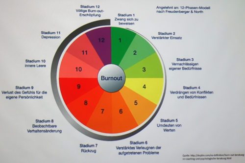 Der Burnout Krankheitsverlauf erfolgt in 12 Stadien, wobei alle vier Müttertypen (gefühlvoll, strukturiert, tatkräftig und chaotisch) gleichermaßen gefährdet sind.