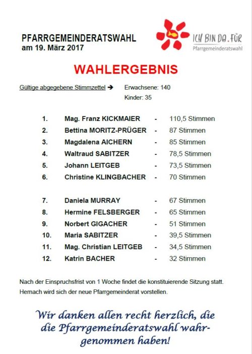 vorläufiges Wahlergebnis (© Foto: Pfarre Gurk) vorläufiges Wahlergebnis (© Foto: Pfarre Gurk)