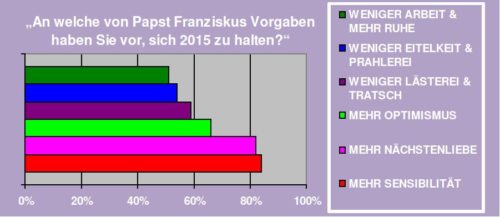 Ein Auszug aus der interessanten Umfrage (© Foto: Humanistitut)